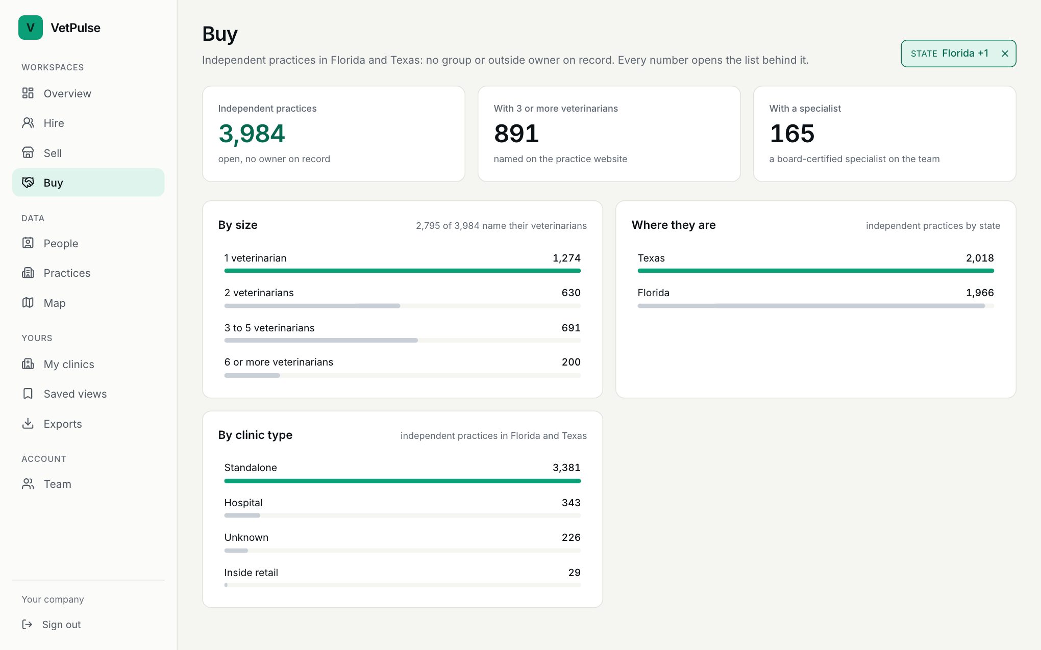 The Buy workspace for two states: independent practices, those with three or more veterinarians and those with a specialist, with bars by size, by state and by clinic type.